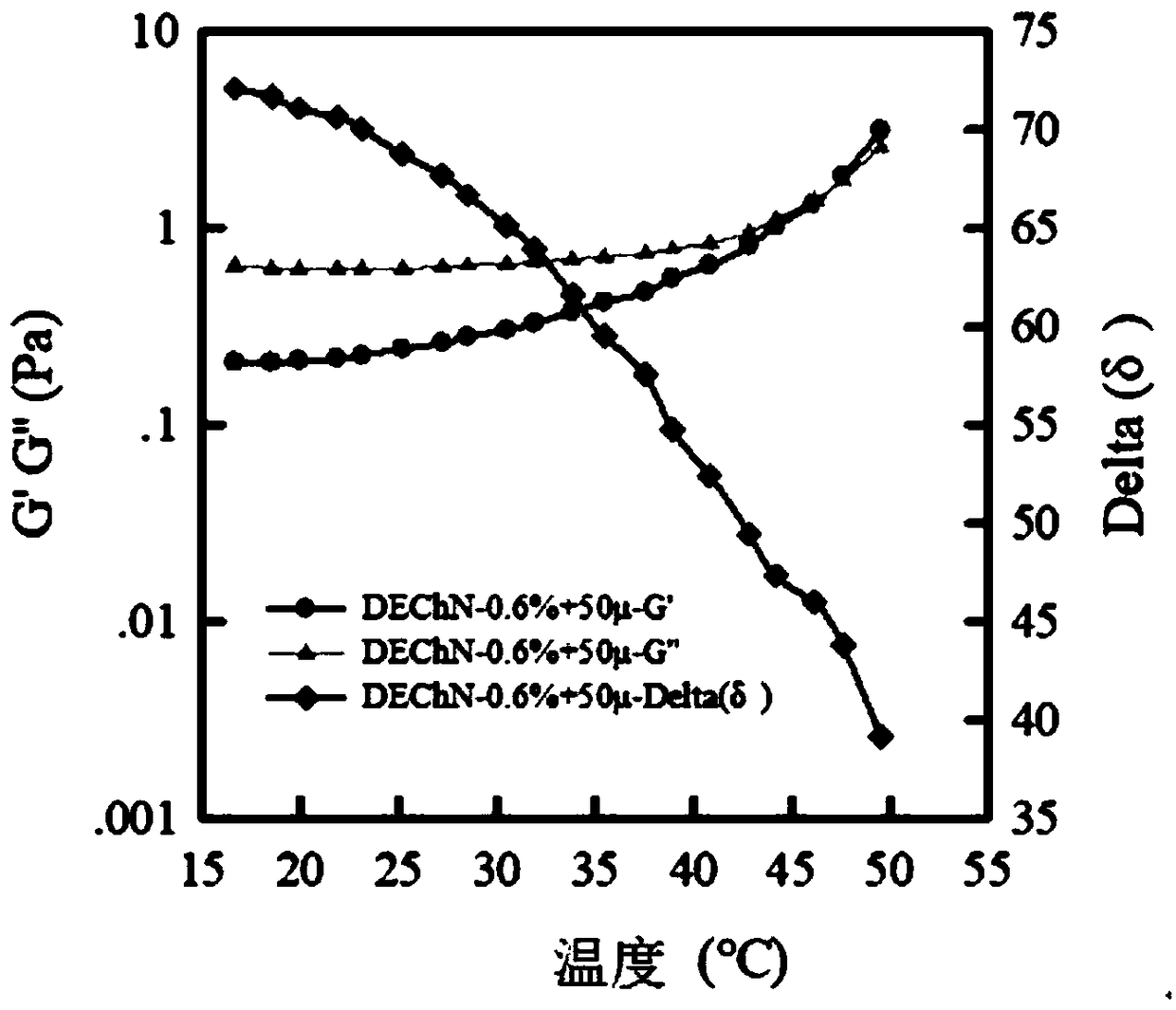 Temperature/pH double-response type chitin nano fiber hydrogel and preparation method thereof