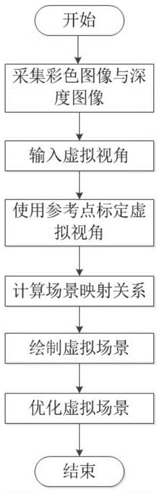 Image-based Complicated 3D Model Rendering Method