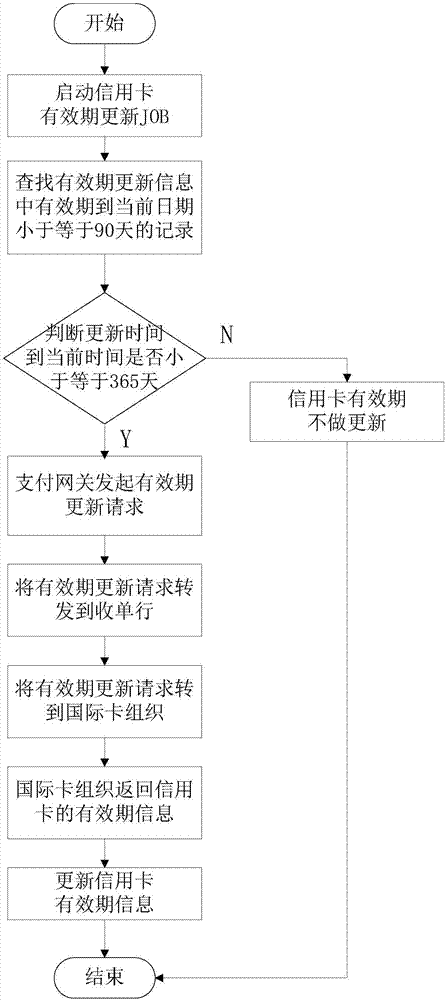 Method and system for updating buyer credit card expiry date on cross-border trade e-commerce platform