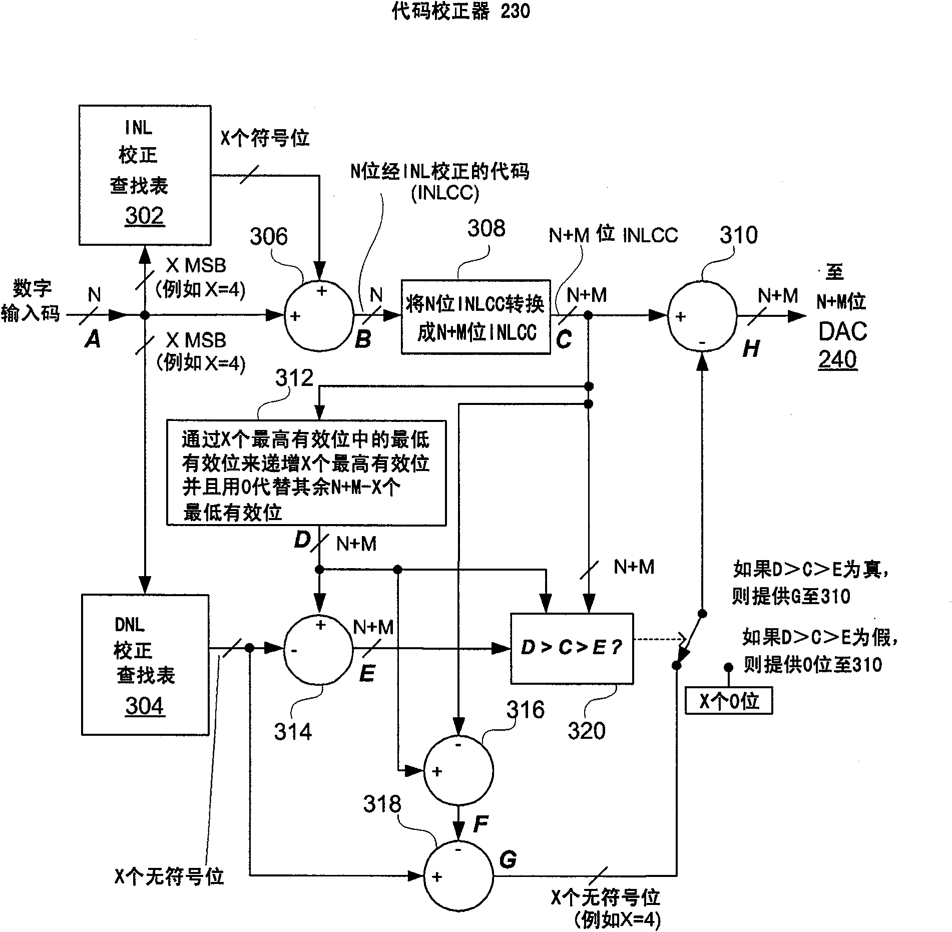 Integrated non-linearity (INL) and differential non-linearity (DNL) correction techniques for digital-to-analog converters (DACs)