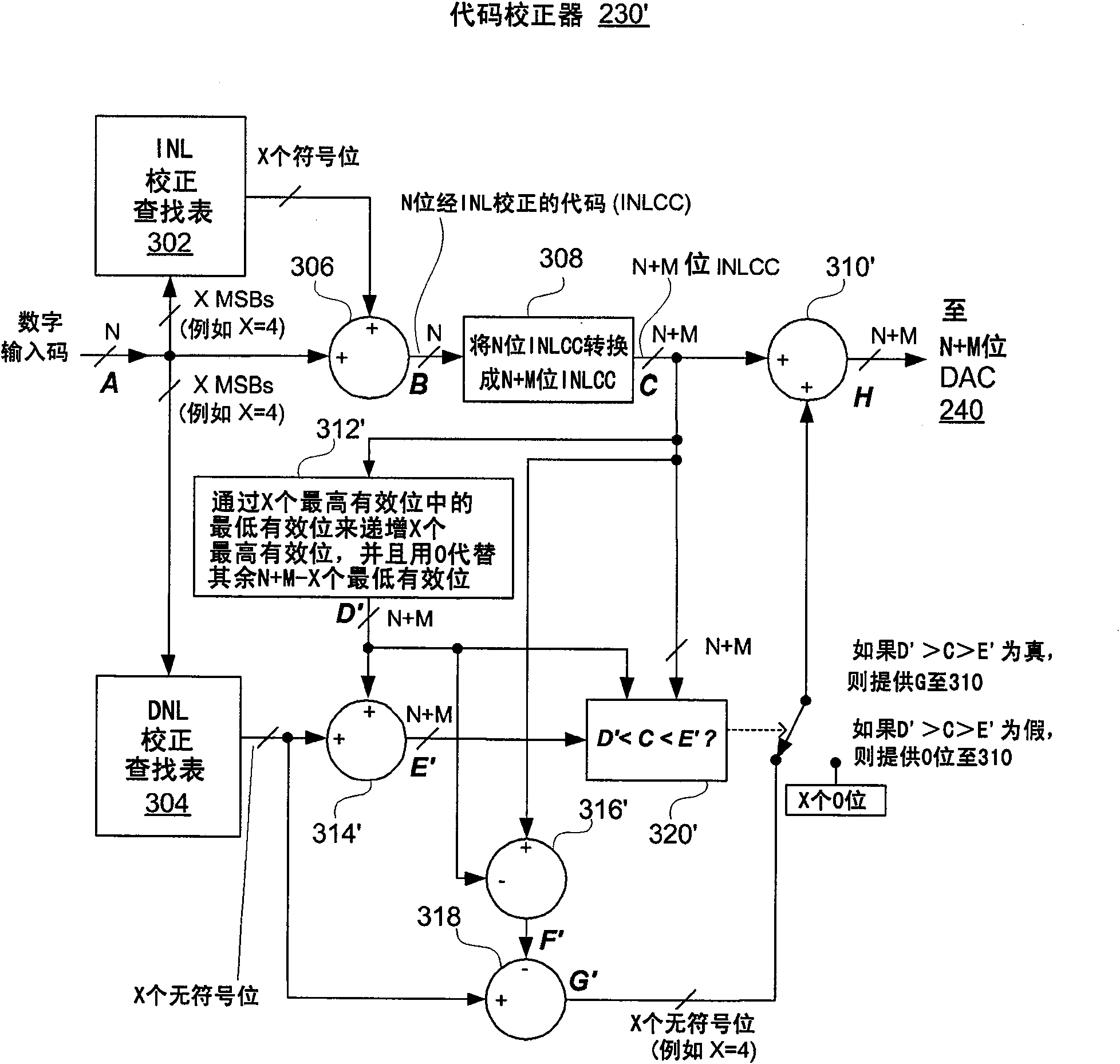 Integrated non-linearity (INL) and differential non-linearity (DNL) correction techniques for digital-to-analog converters (DACs)