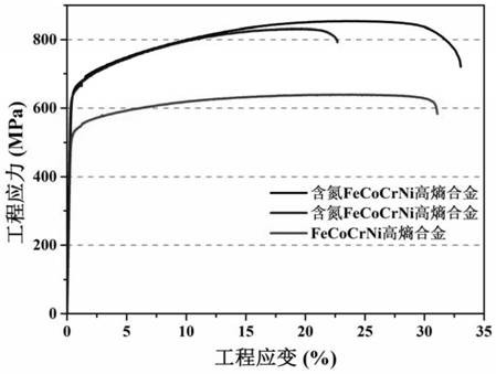 A nitrogen-containing high-entropy alloy composite material and its preparation method