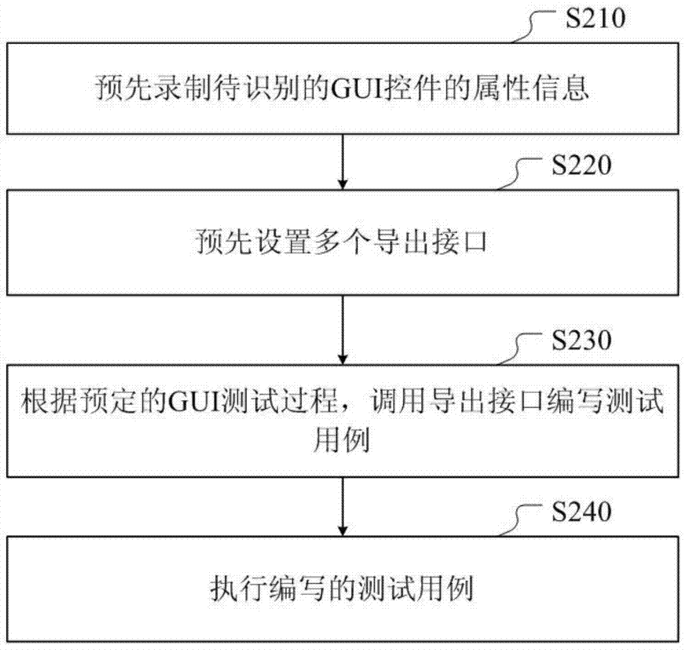 Method and device for identifying gui controls