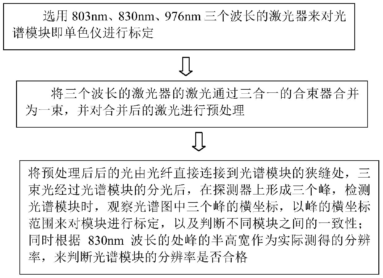 Calibration method for ensuring consistency of spectrum modules