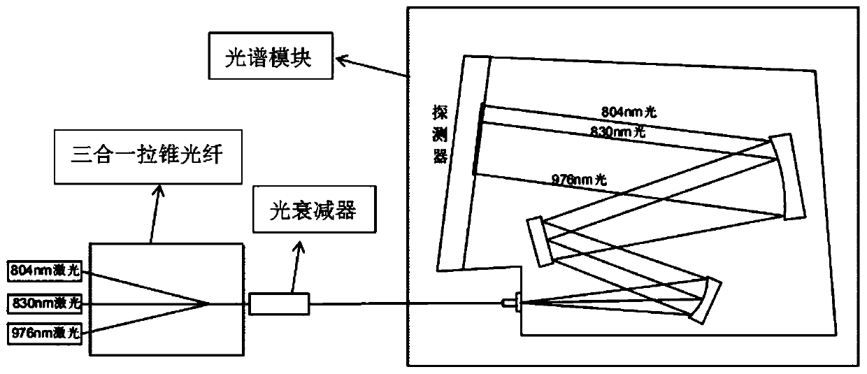 Calibration method for ensuring consistency of spectrum modules