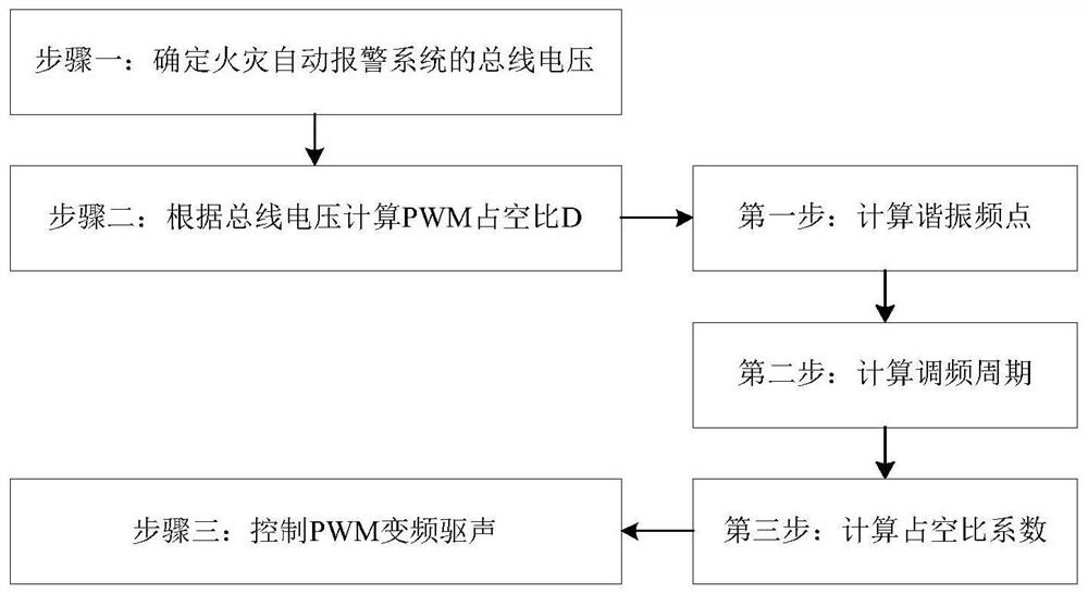 PWM variable frequency sound driving device and design method for automatic fire alarm system