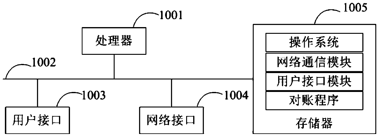 Account checking method and account checking device based on block chain and readable storage medium
