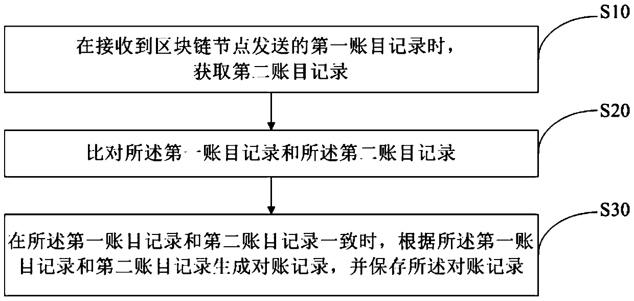 Account checking method and account checking device based on block chain and readable storage medium