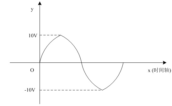 Waveform generating system and method based on microcontroller