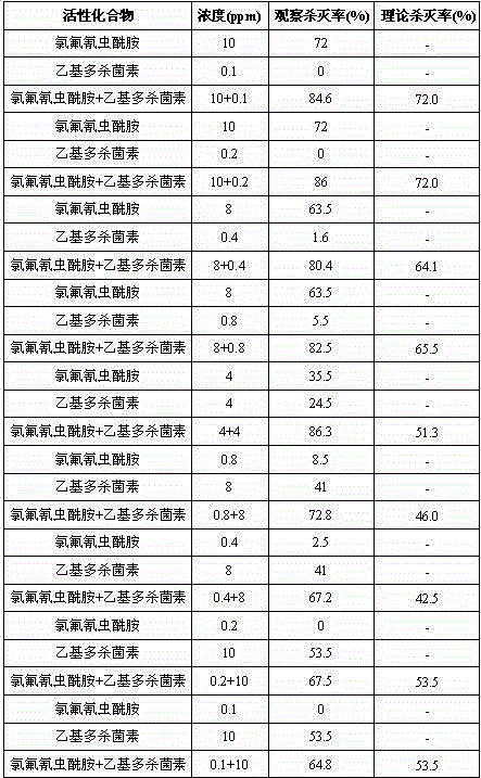 Cyhalodiamide and spinetoram-containing pesticidal composition