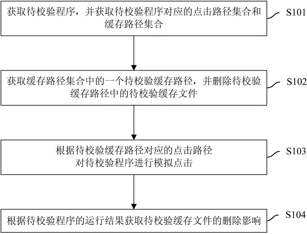 Cache file delete influence verification method, device and mobile terminal