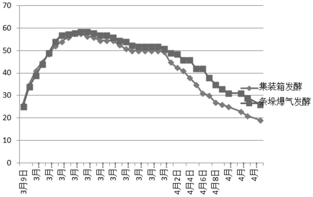 Unpowered aerobic fermentation method for solid waste biomass container