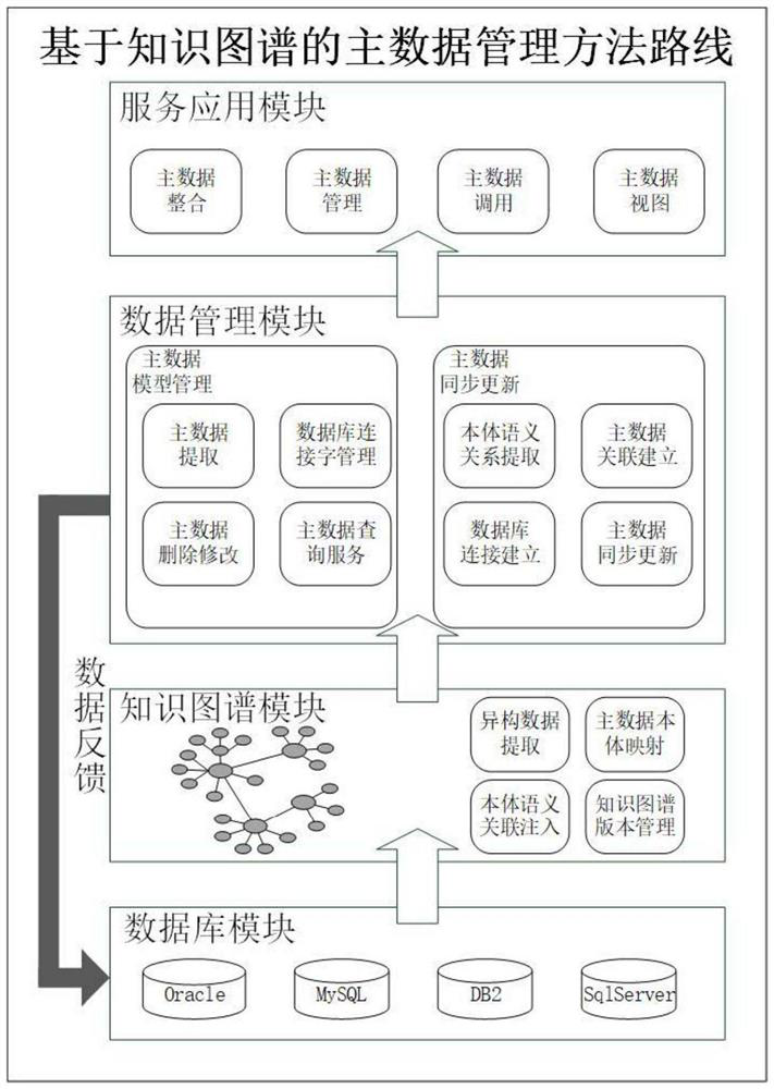 A master data management method in heterogeneous environment based on knowledge graph