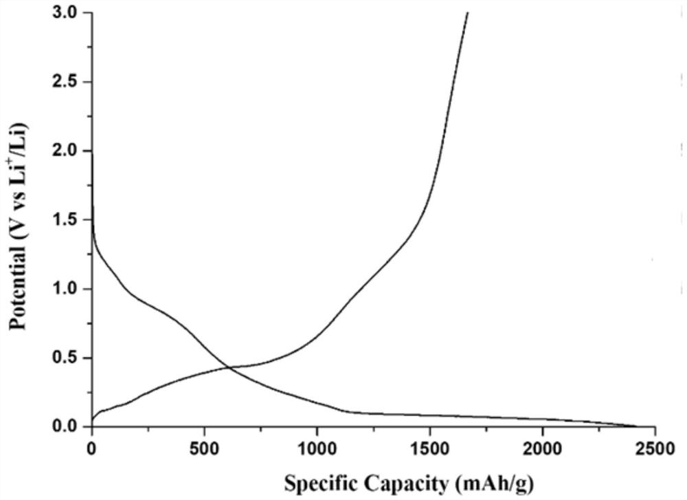 A kind of preparation method of negative electrode material of lithium ion battery