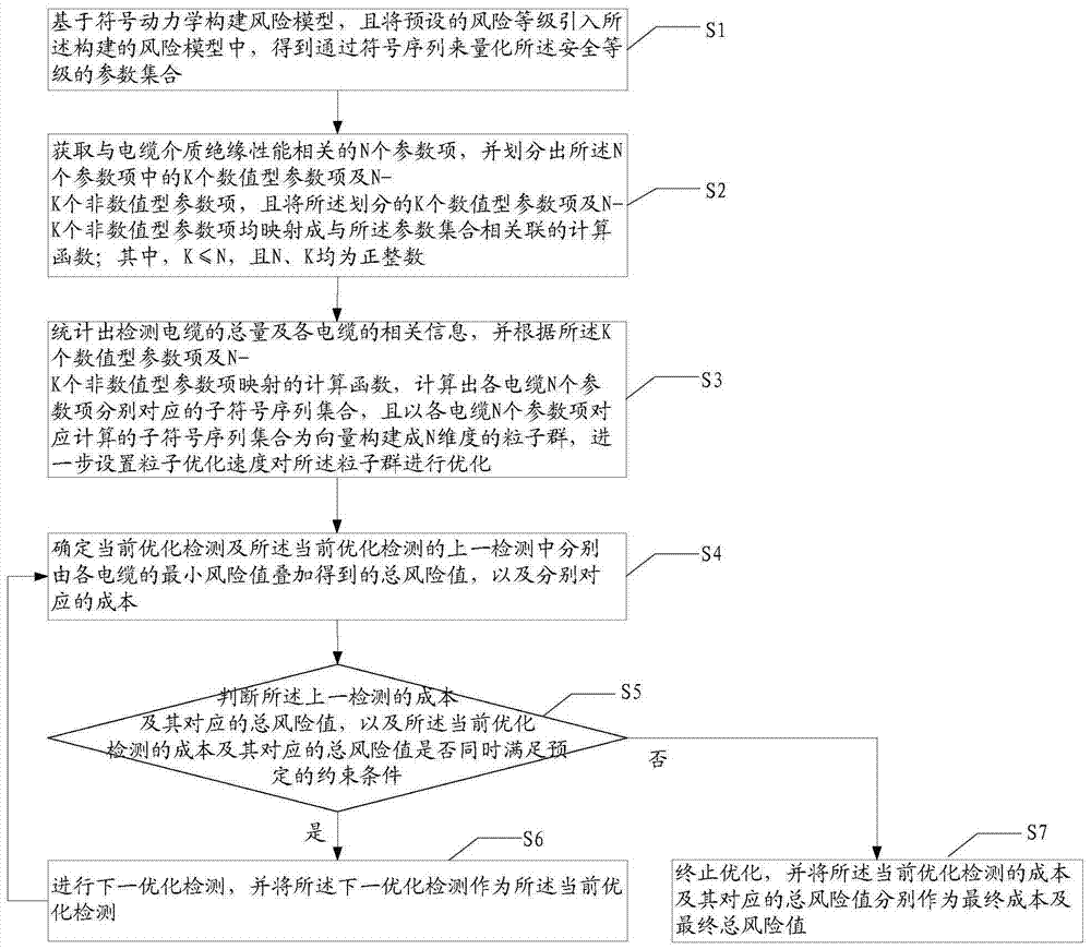 A method and system for detecting and optimizing cable dielectric insulation level