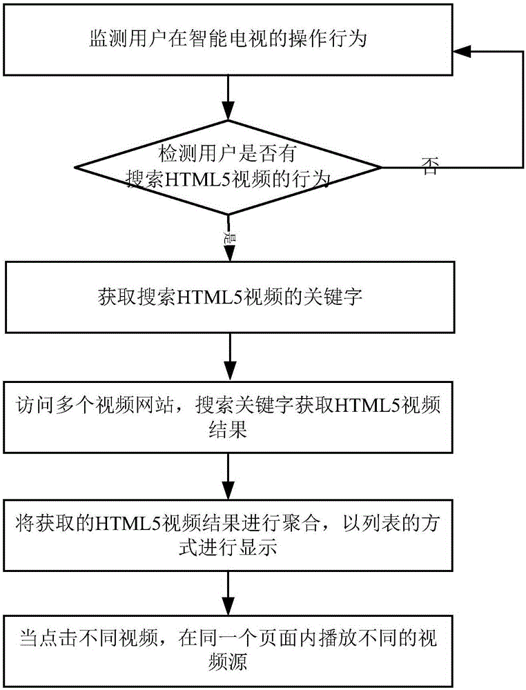 Method for extraction and operation optimization of HTML5 video in intelligent television