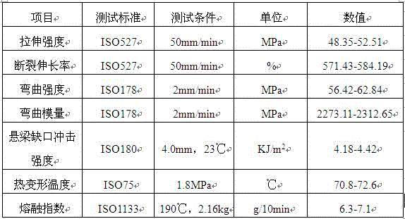 High-toughness wood-plastic composite material for 3D printing