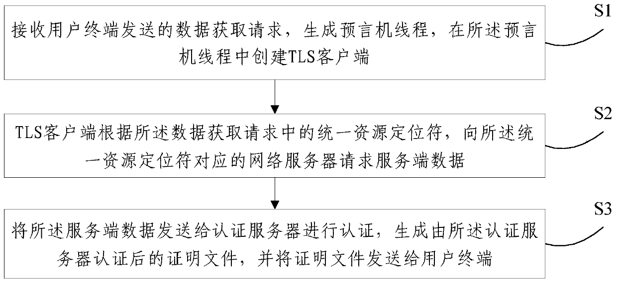 Internet data verification method and system