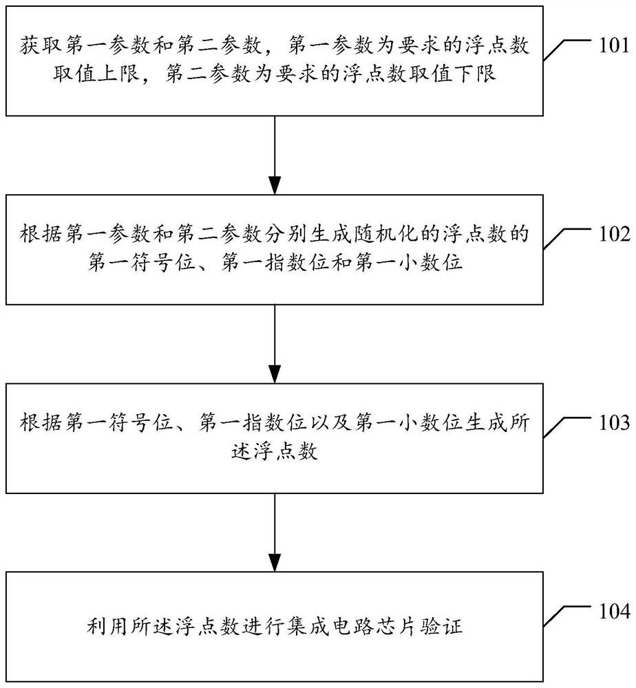 Integrated circuit chip verification method and device, electronic equipment and storage medium