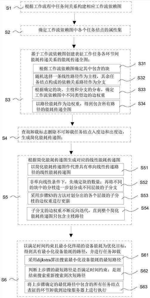 Task unloading method in mobile edge computing environment and application thereof