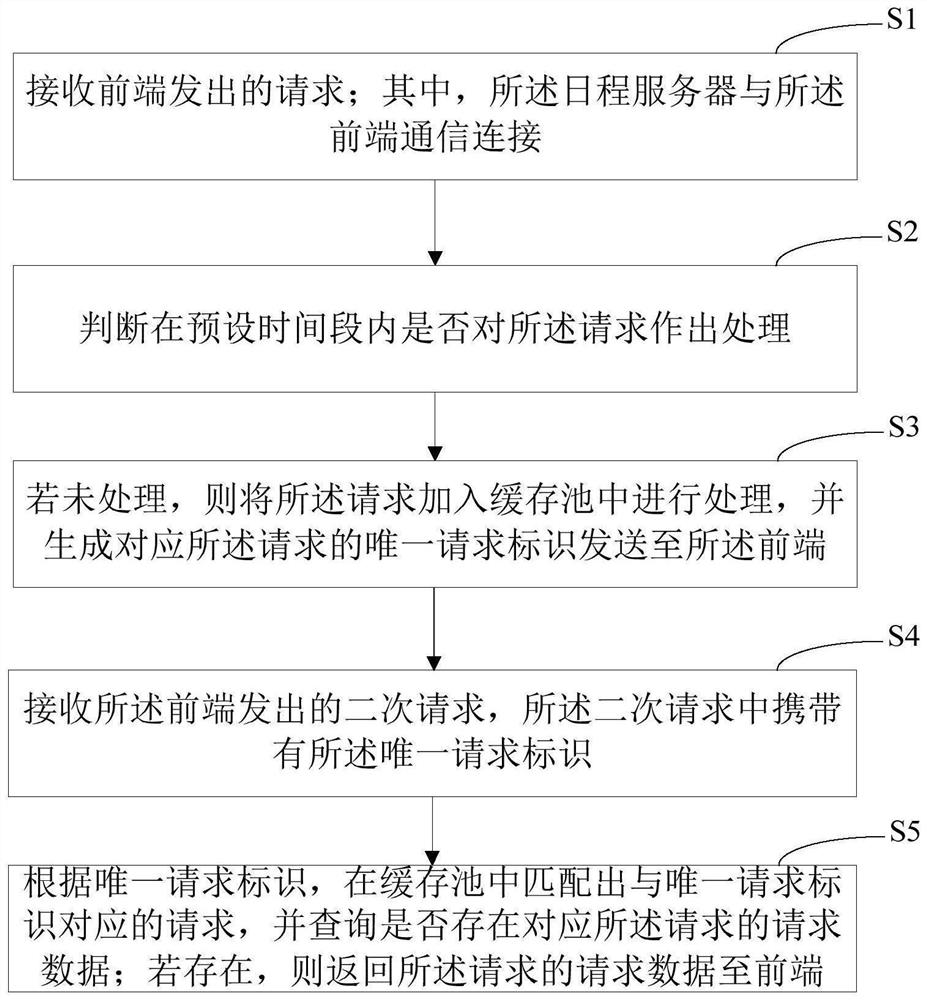 Request response method and device, computer equipment and storage medium