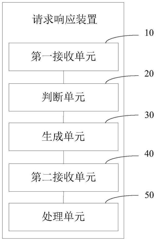 Request response method and device, computer equipment and storage medium