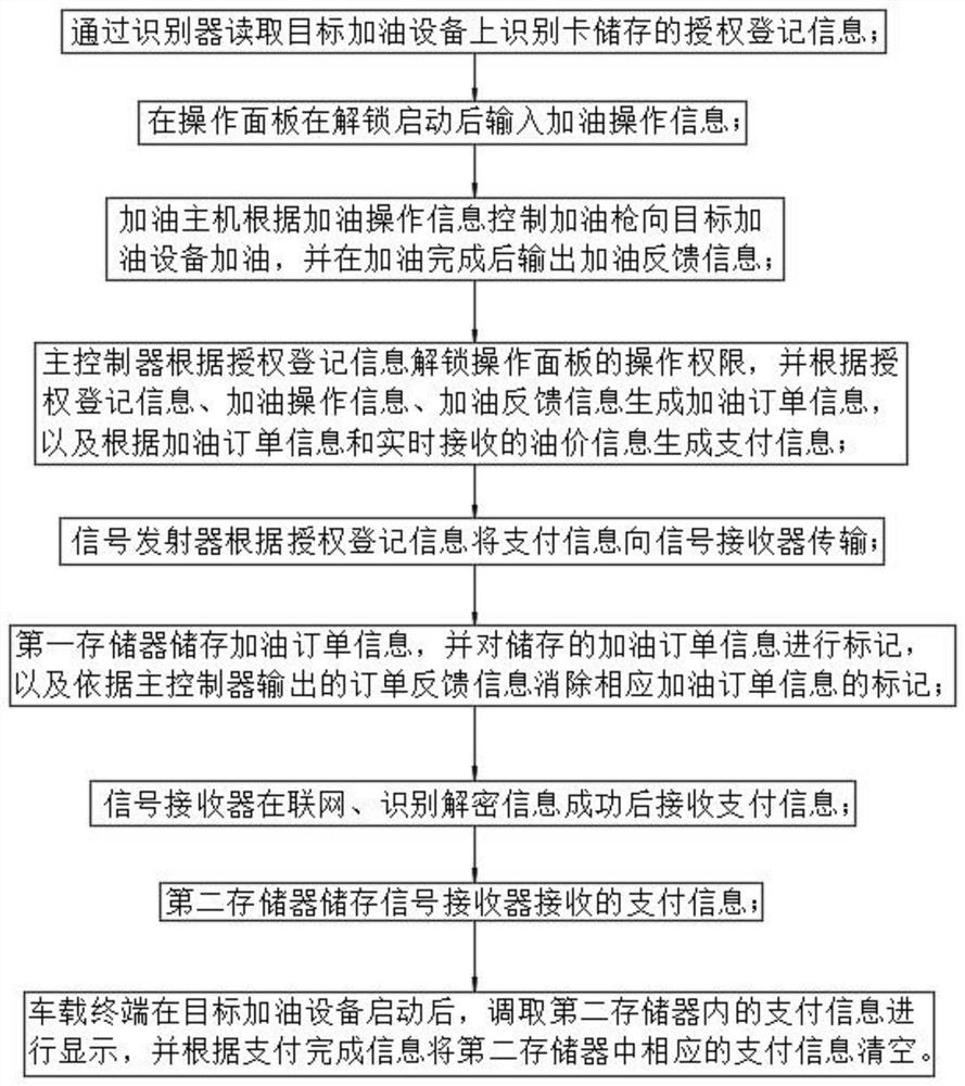 Full-autonomous intelligent refueling machine, refueling system and control method of refueling system