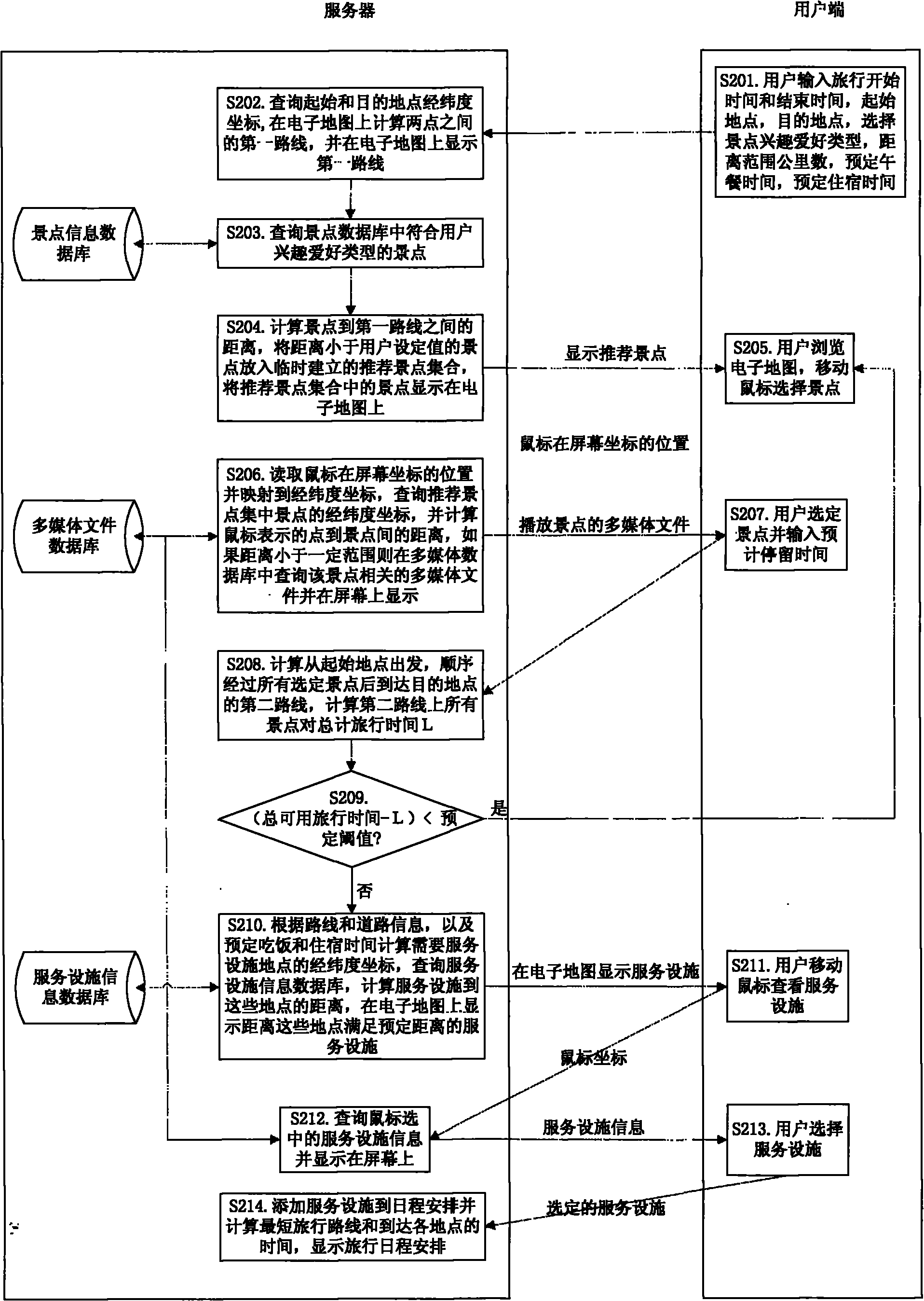 Travel route and scheduling generation method and server