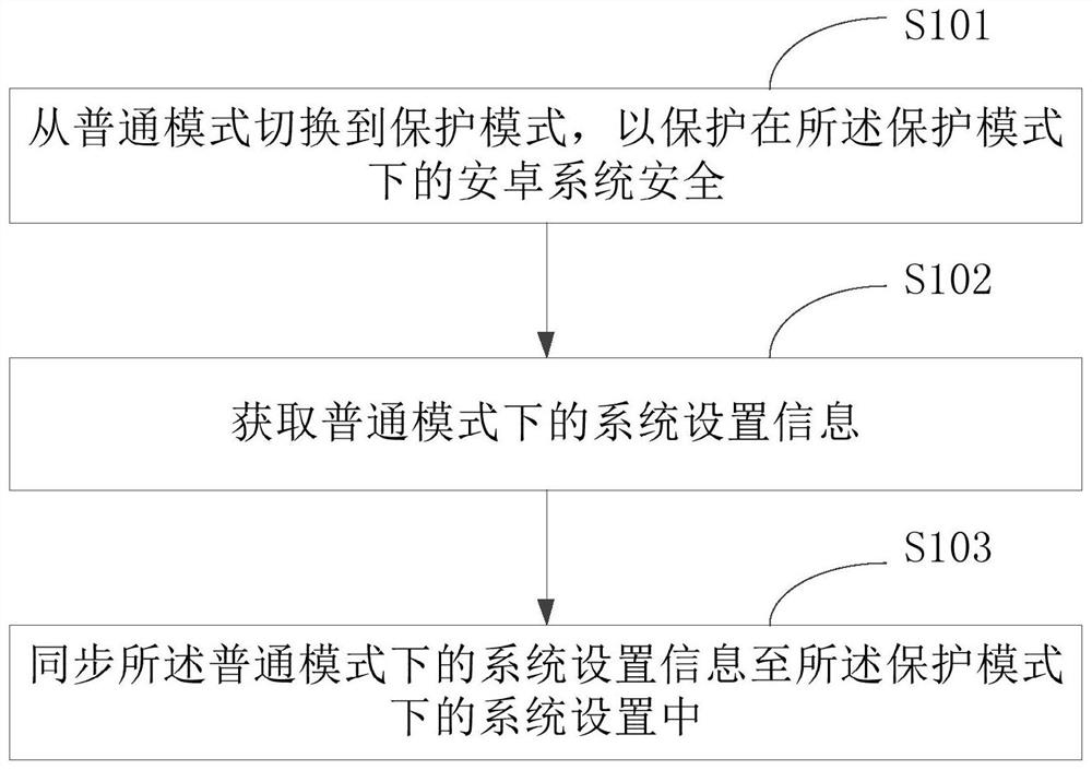 Method, device and mobile terminal for synchronizing Android system settings on mobile terminal