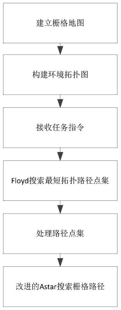 Path planning method of grid map