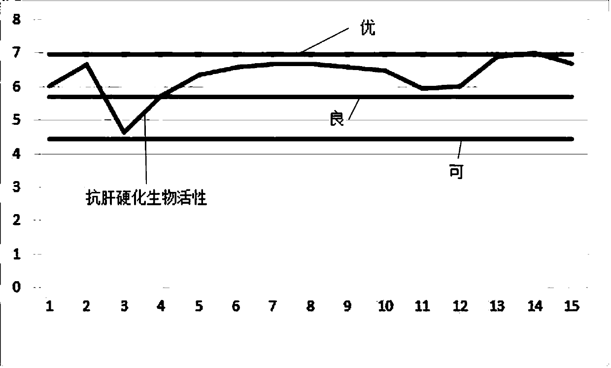 Compound muji granule quality control and evaluation method based on anti-hepatic fibrosis biological activity