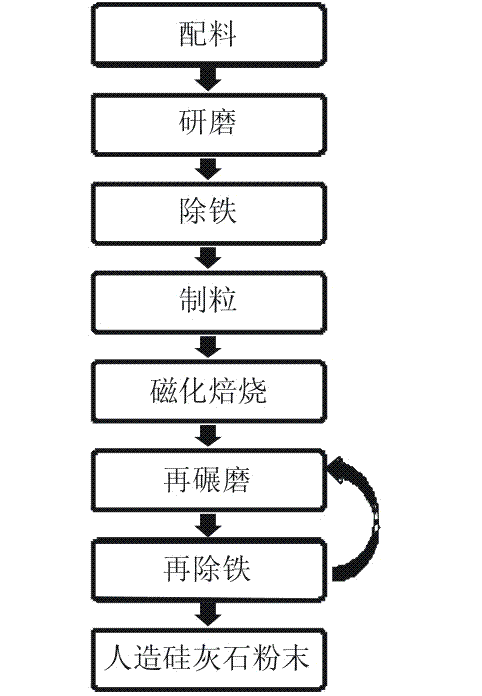 Method for producing artificial wollastonite powder by utilizing Bayer red mud