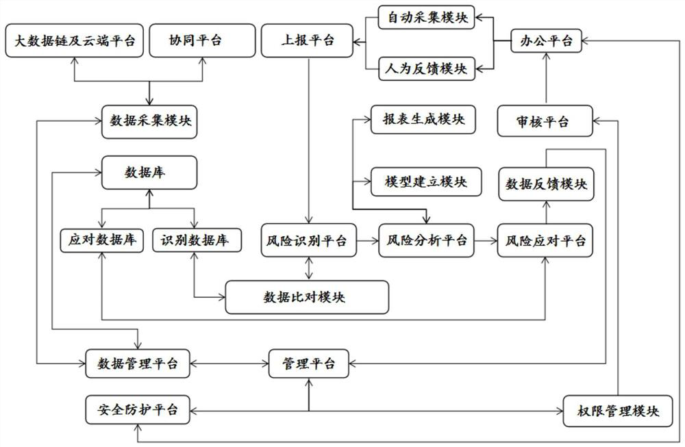 OA-based risk control system and terminal method