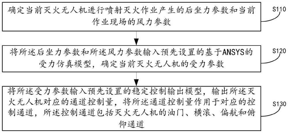 A method and device for spraying and stabilizing a fire-fighting unmanned aerial vehicle