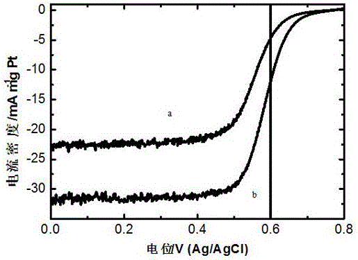 A kind of preparation method of ferromagnetic fuel cell cathode electrocatalyst