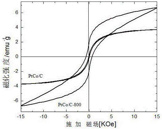 A kind of preparation method of ferromagnetic fuel cell cathode electrocatalyst