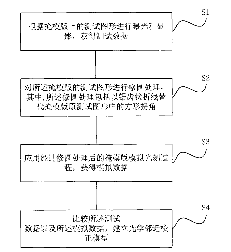 Method for building optical proximity correction model, optical proximity correction method and mask