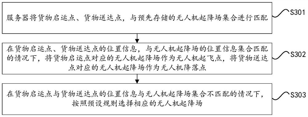 Unmanned aerial vehicle logistics path planning method and device