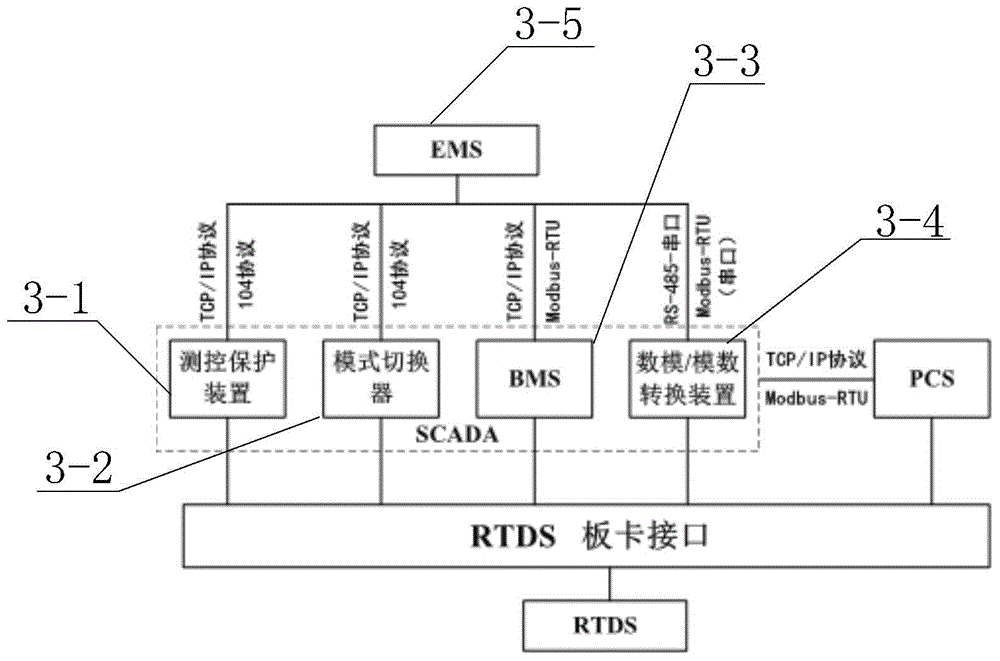 Micro-grid integration testing simulation platform based on RTDS and method