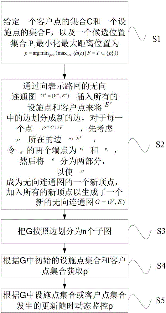 Dynamic monitoring method and system for minimizing maximum distance position