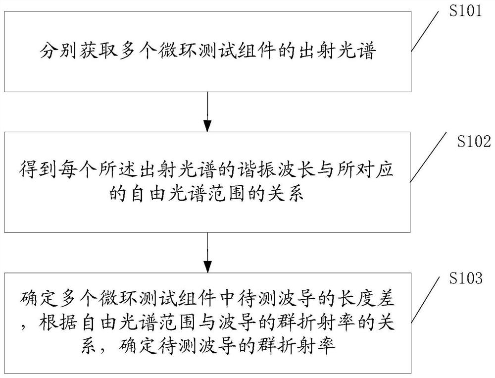 An optical waveguide group refractive index testing device and method