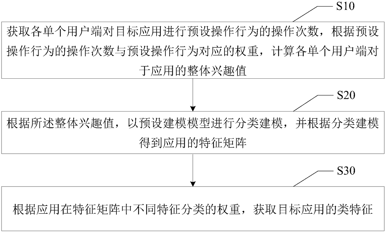 Application type feature generation method, mobile terminal and readable storage medium