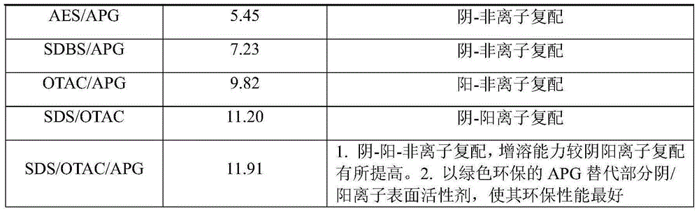 Oil dirt cleaning agent and preparation method thereof