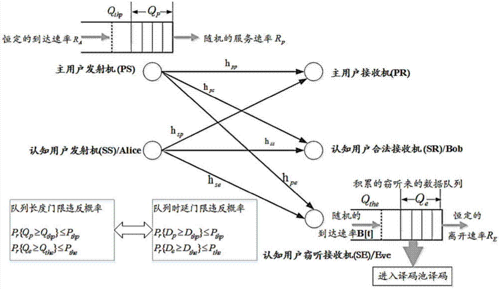 Secure transmission method based on statistic QoS guarantee in cognitive wireless network