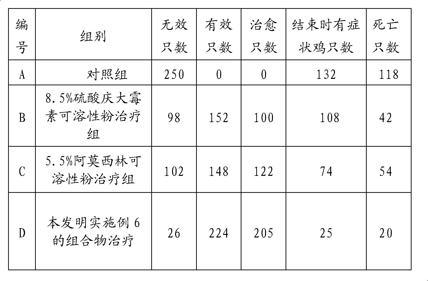 Composition for treating infection of pseudomonas aeruginosa in chicken and preparation method thereof