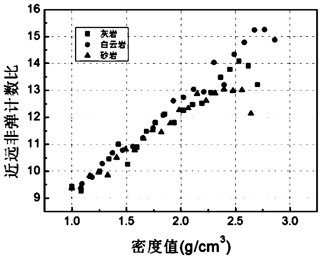 Formation density calculation method based on pulse neutron logging