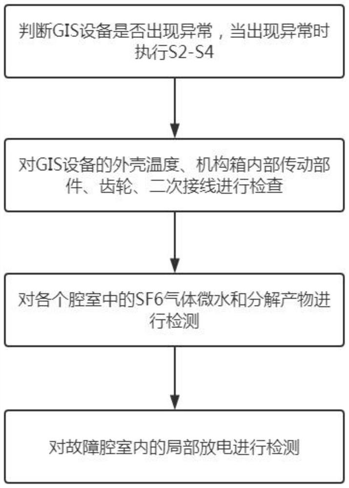 Rapid detection method for GIS equipment