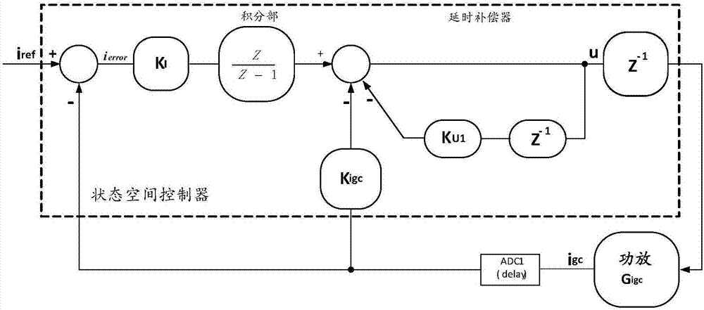 State space controller, control method and gradient power amplifier