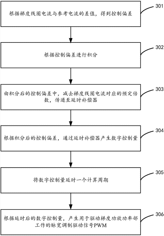 State space controller, control method and gradient power amplifier