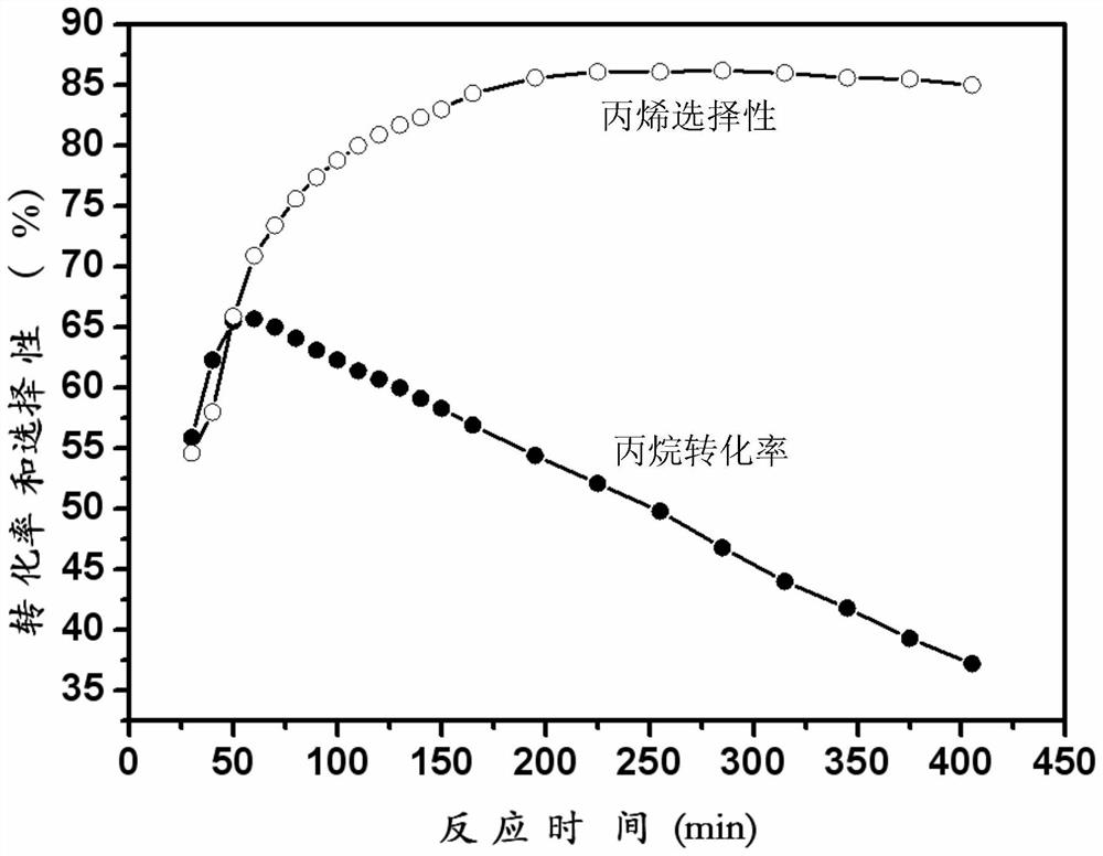 A kind of support catalyst of propane dehydrogenation to propylene and preparation method thereof